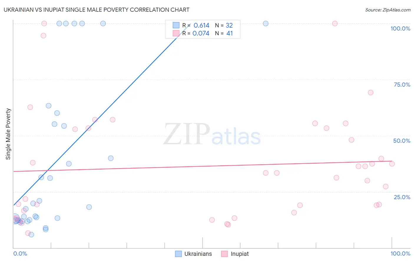 Ukrainian vs Inupiat Single Male Poverty