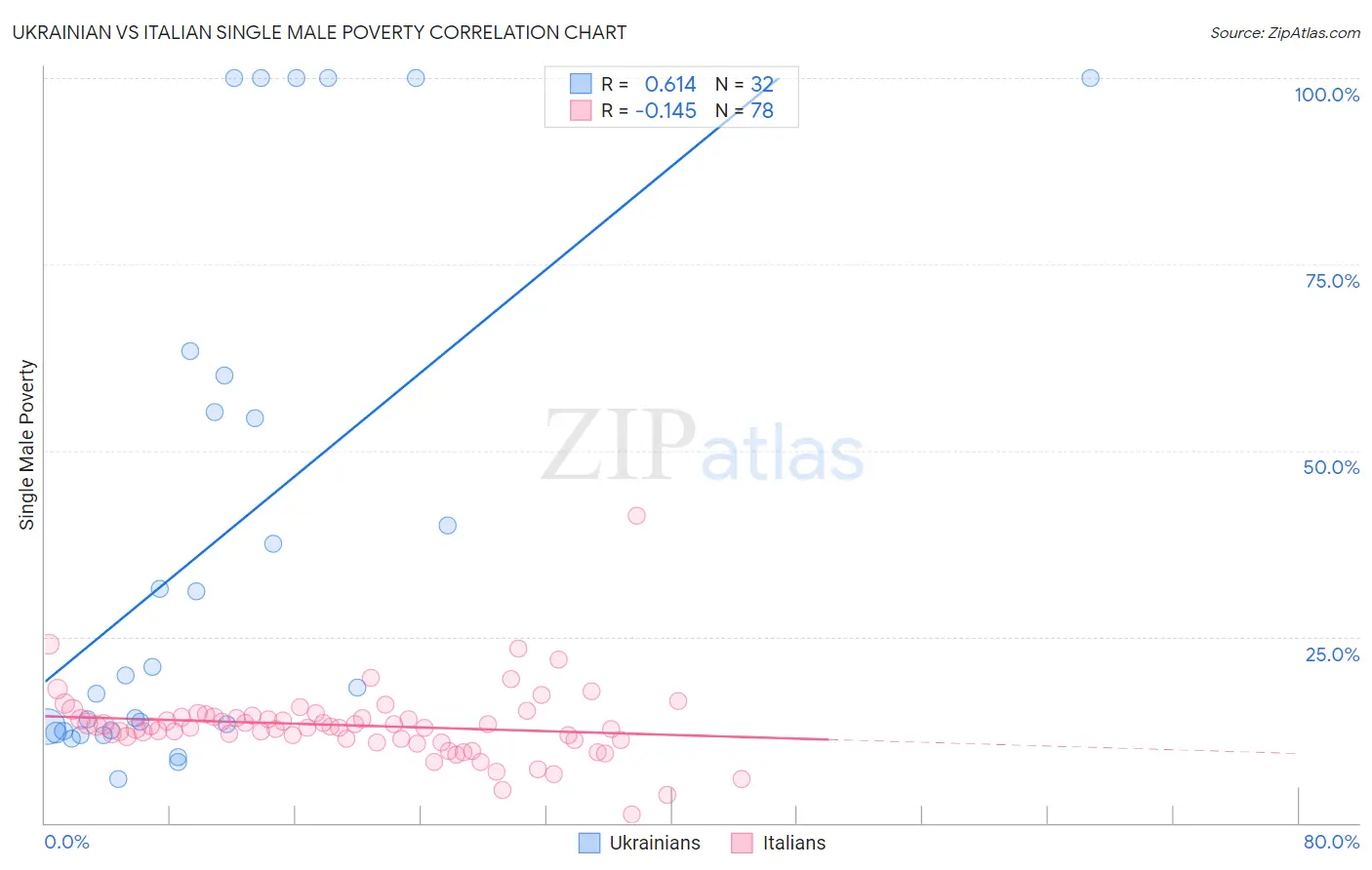 Ukrainian vs Italian Single Male Poverty