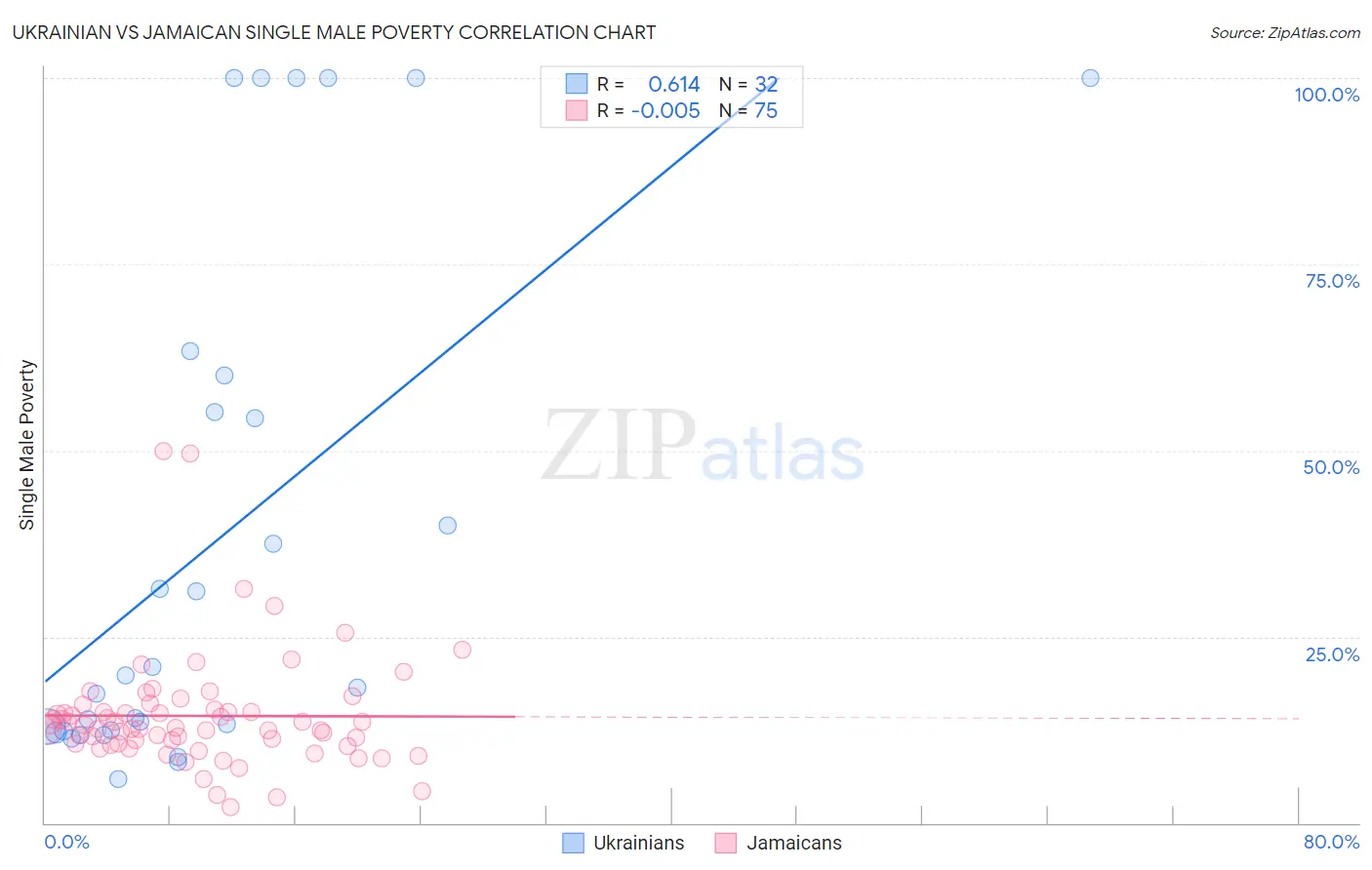 Ukrainian vs Jamaican Single Male Poverty