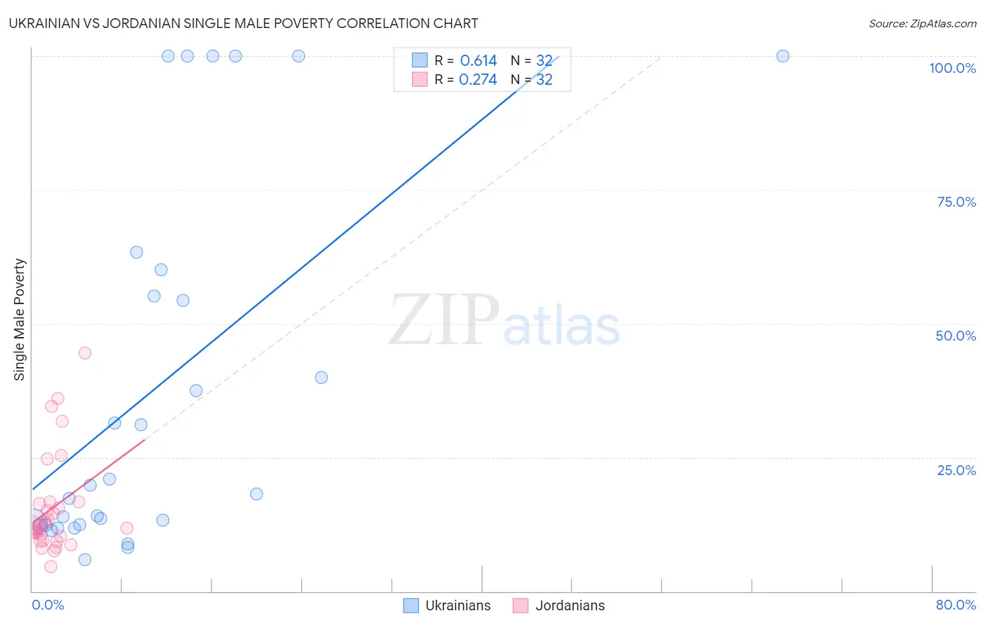 Ukrainian vs Jordanian Single Male Poverty