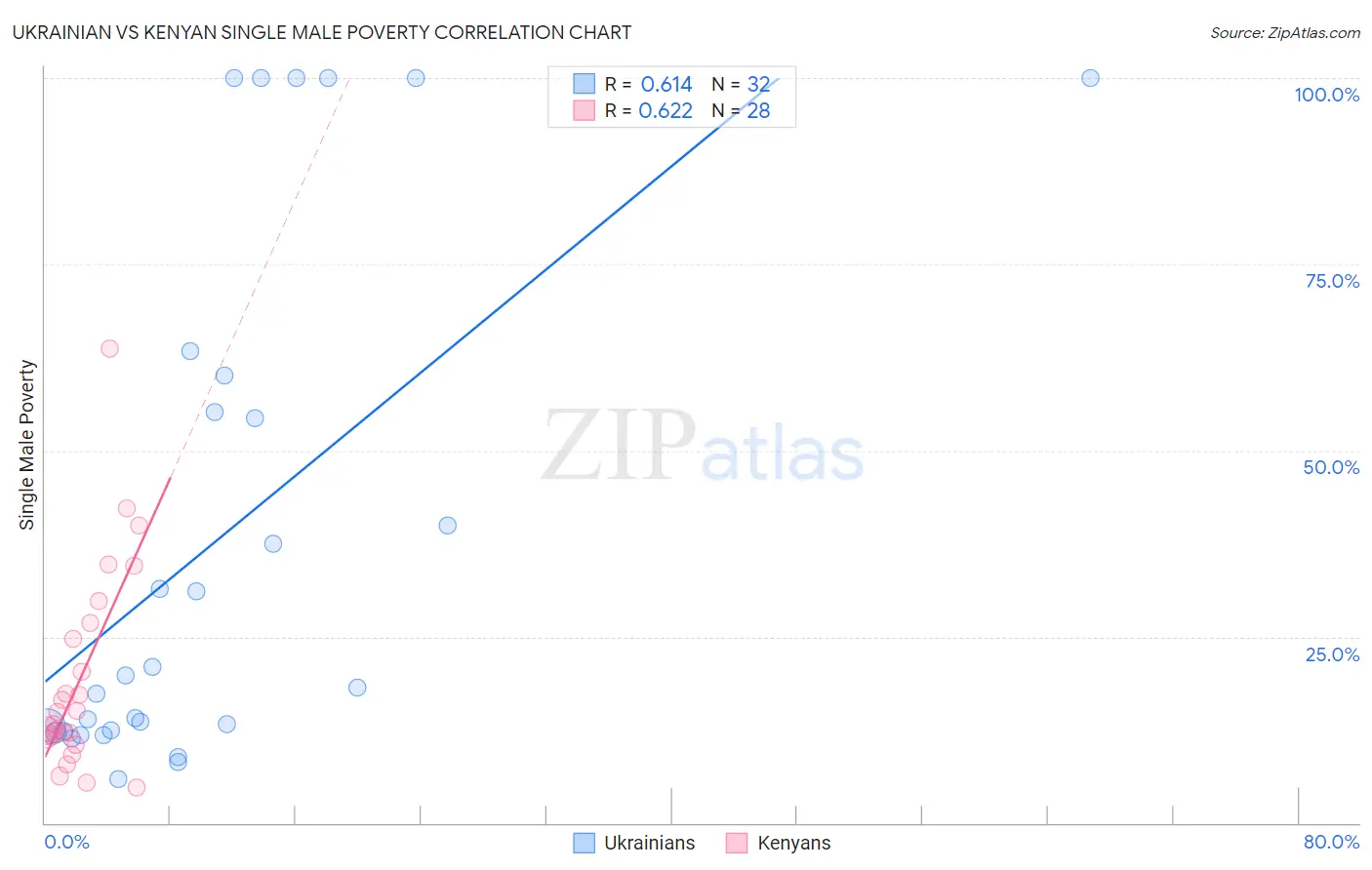 Ukrainian vs Kenyan Single Male Poverty