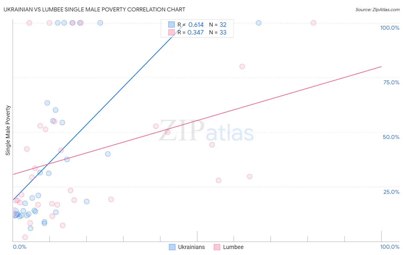 Ukrainian vs Lumbee Single Male Poverty