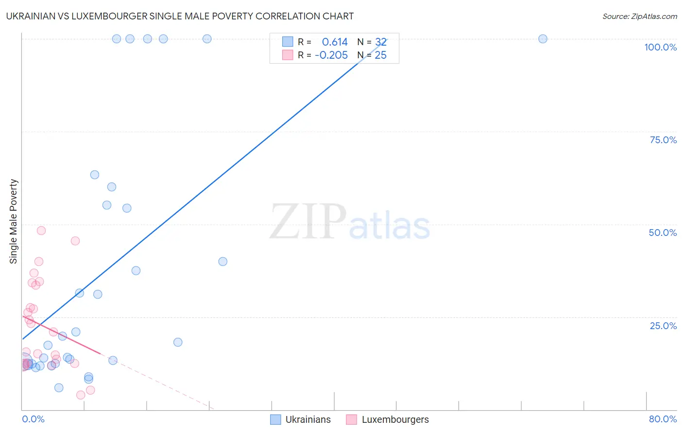 Ukrainian vs Luxembourger Single Male Poverty