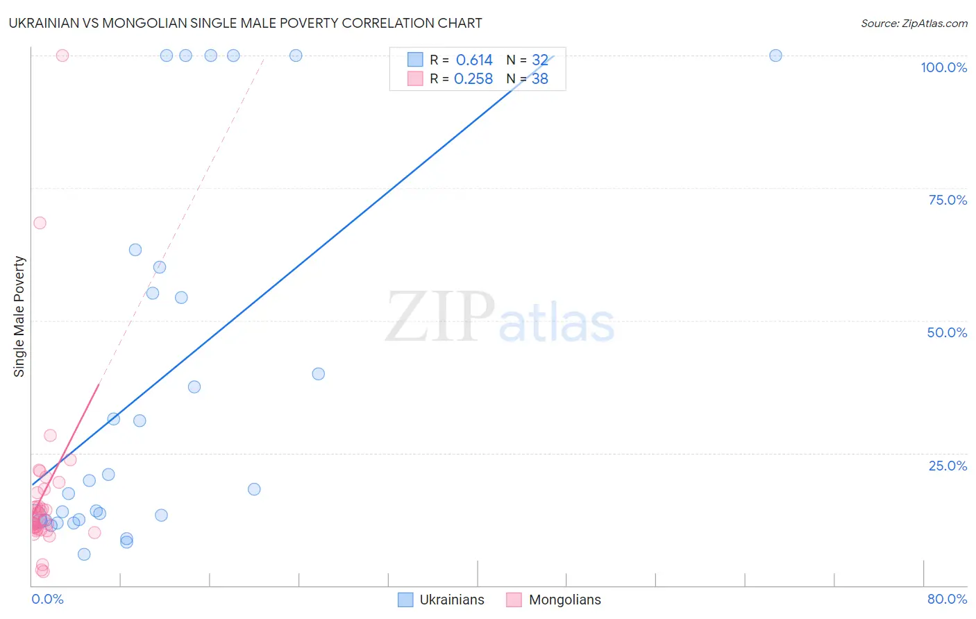 Ukrainian vs Mongolian Single Male Poverty