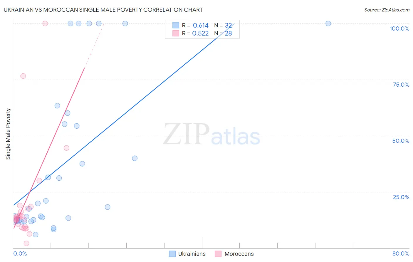 Ukrainian vs Moroccan Single Male Poverty