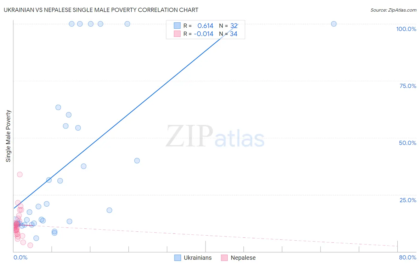 Ukrainian vs Nepalese Single Male Poverty
