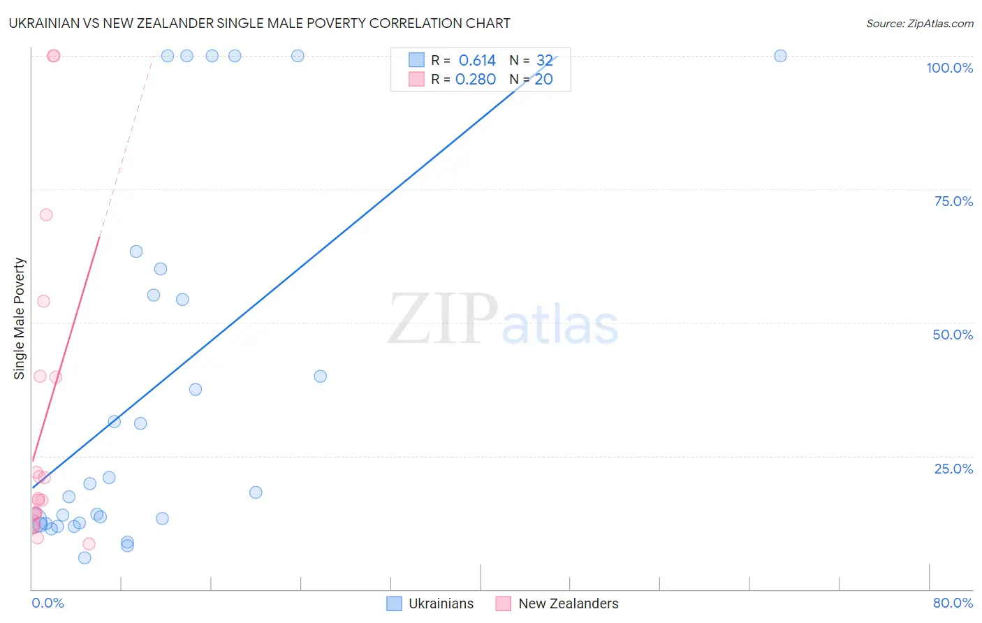 Ukrainian vs New Zealander Single Male Poverty