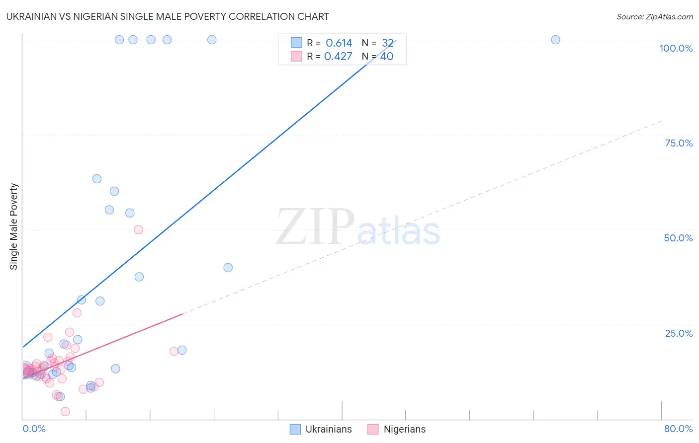 Ukrainian vs Nigerian Single Male Poverty