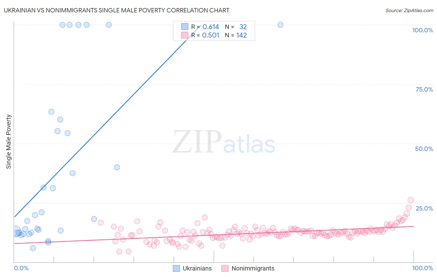 Ukrainian vs Nonimmigrants Single Male Poverty