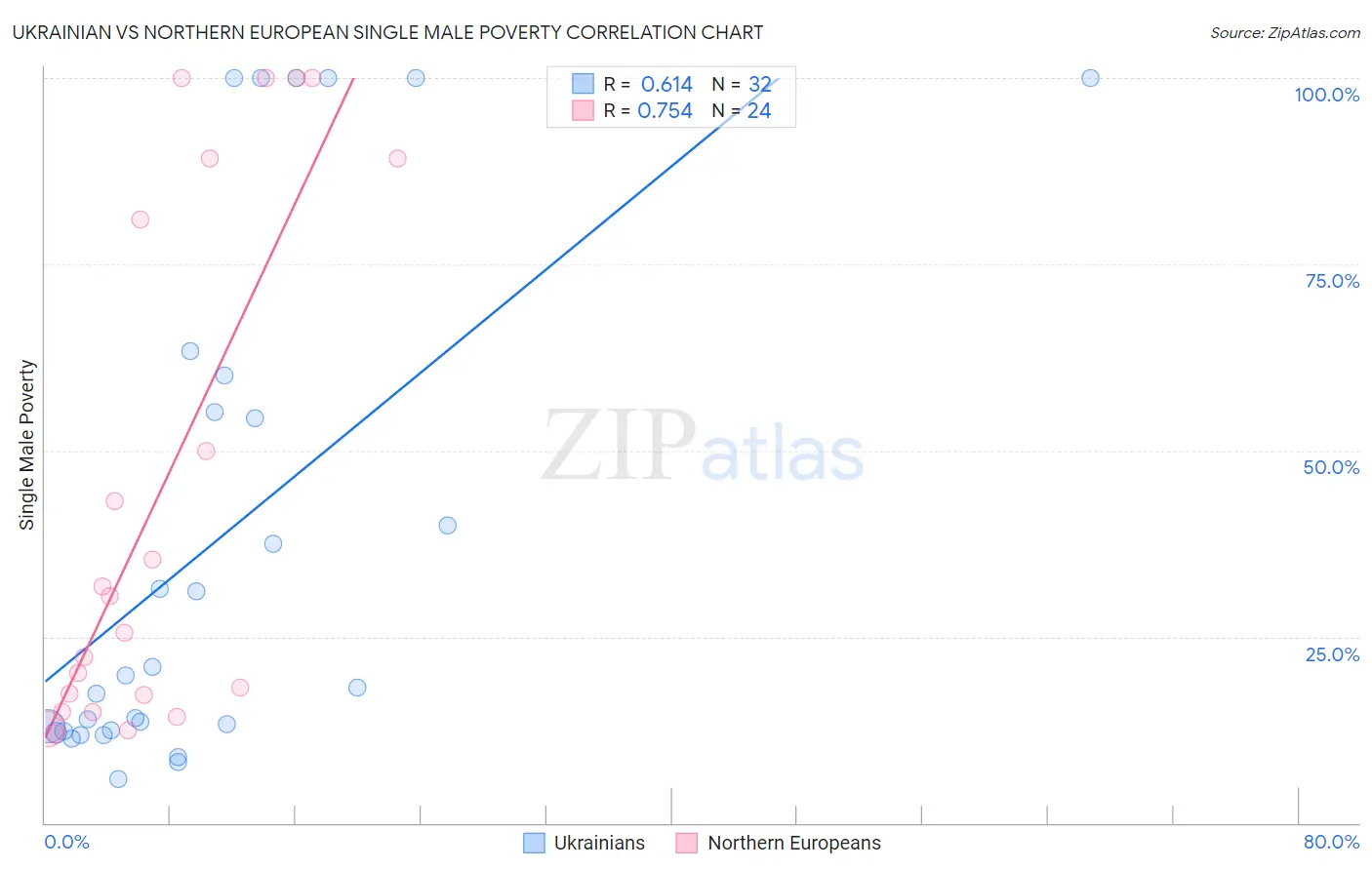 Ukrainian vs Northern European Single Male Poverty