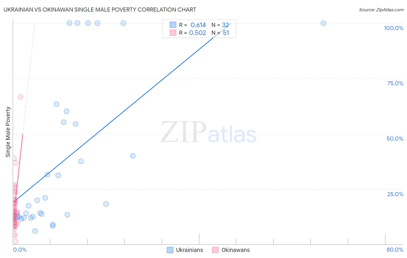Ukrainian vs Okinawan Single Male Poverty