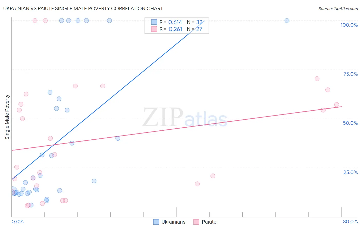 Ukrainian vs Paiute Single Male Poverty