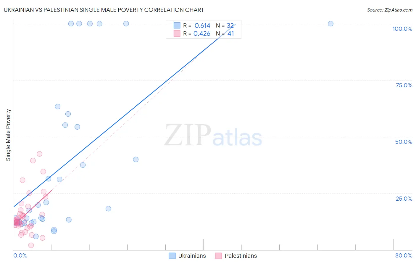 Ukrainian vs Palestinian Single Male Poverty