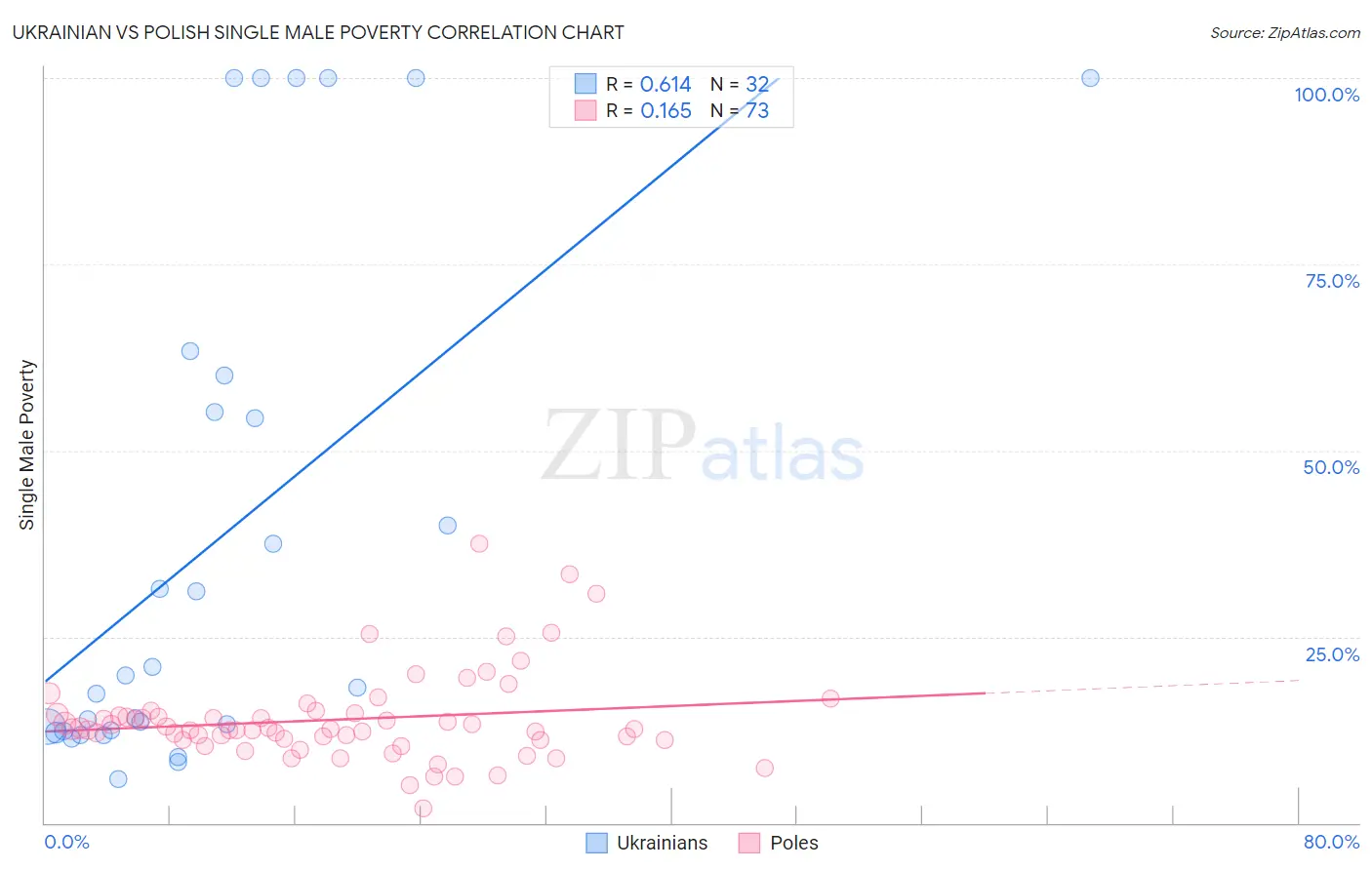 Ukrainian vs Polish Single Male Poverty