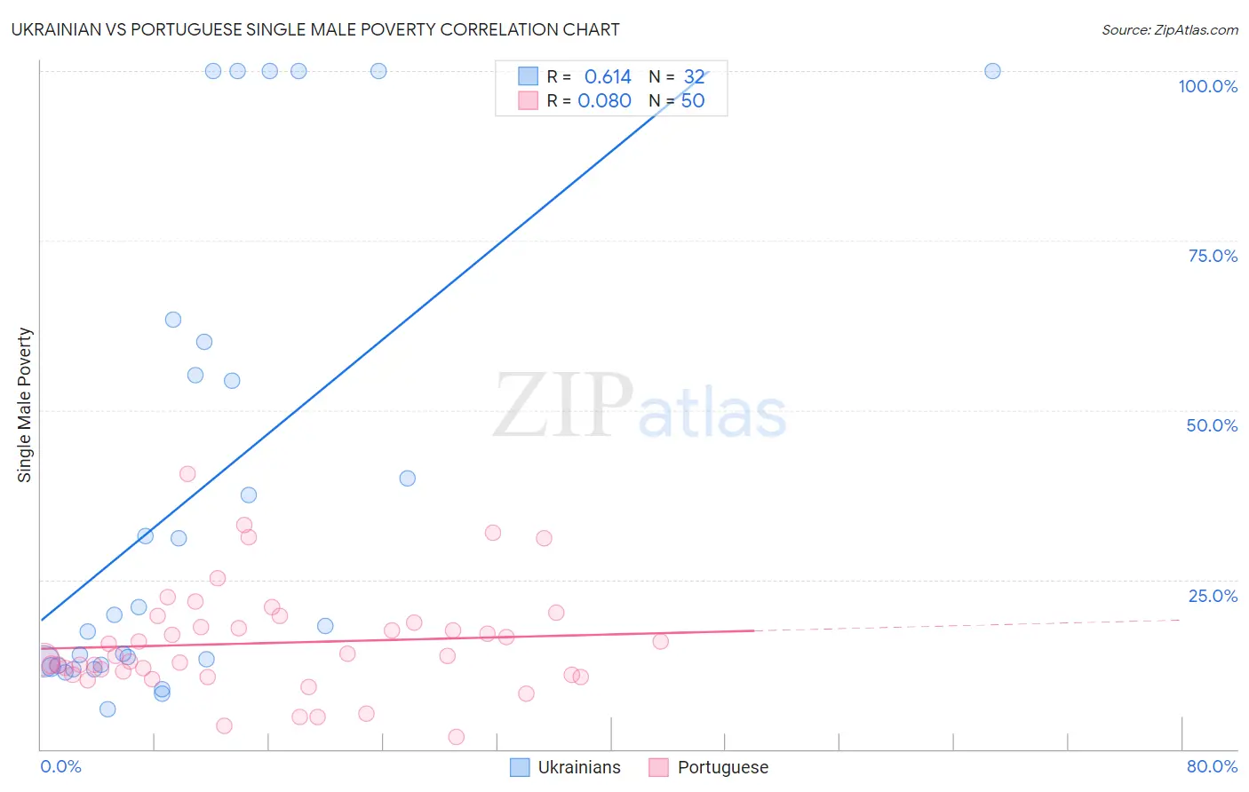 Ukrainian vs Portuguese Single Male Poverty