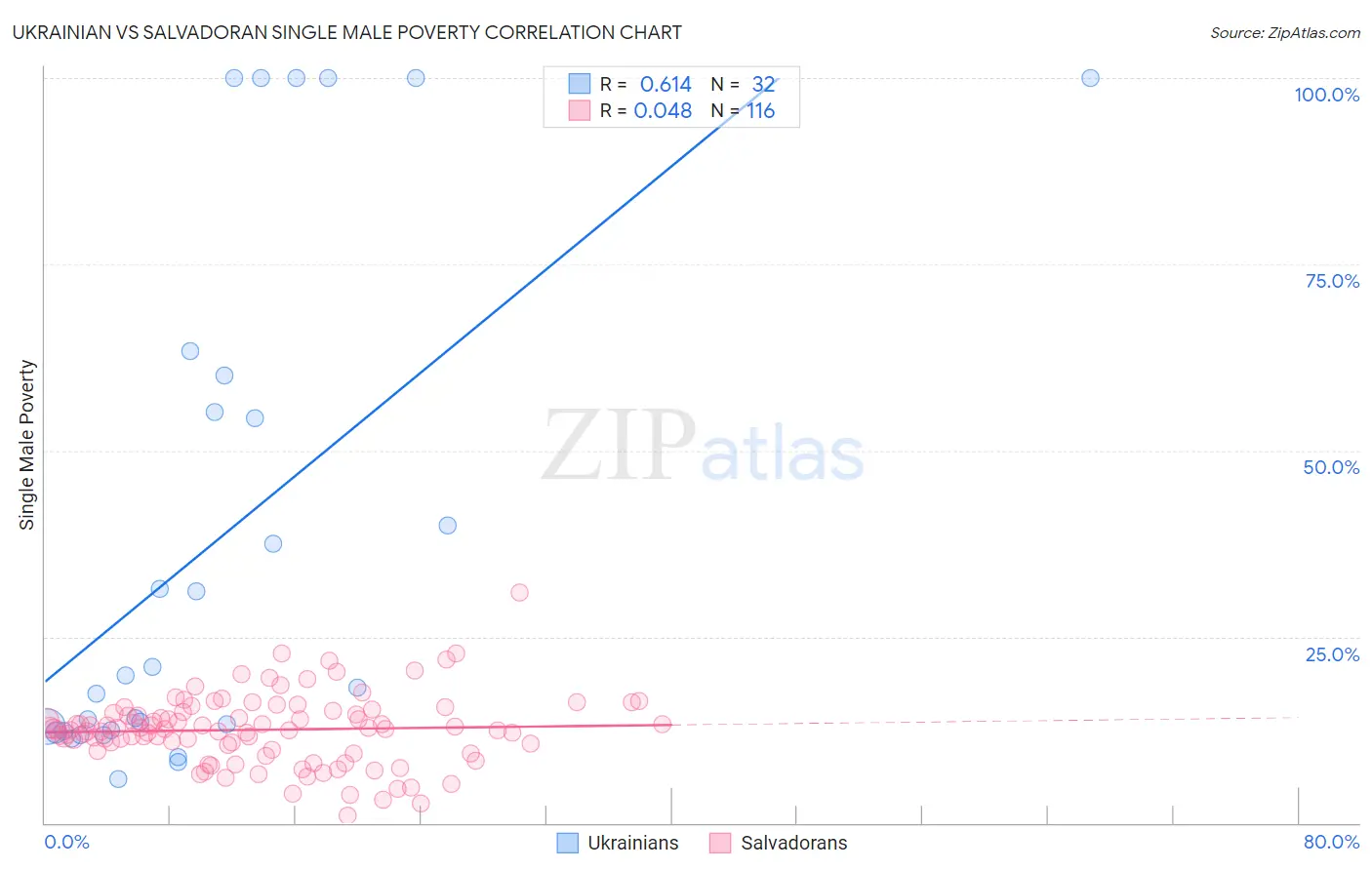 Ukrainian vs Salvadoran Single Male Poverty