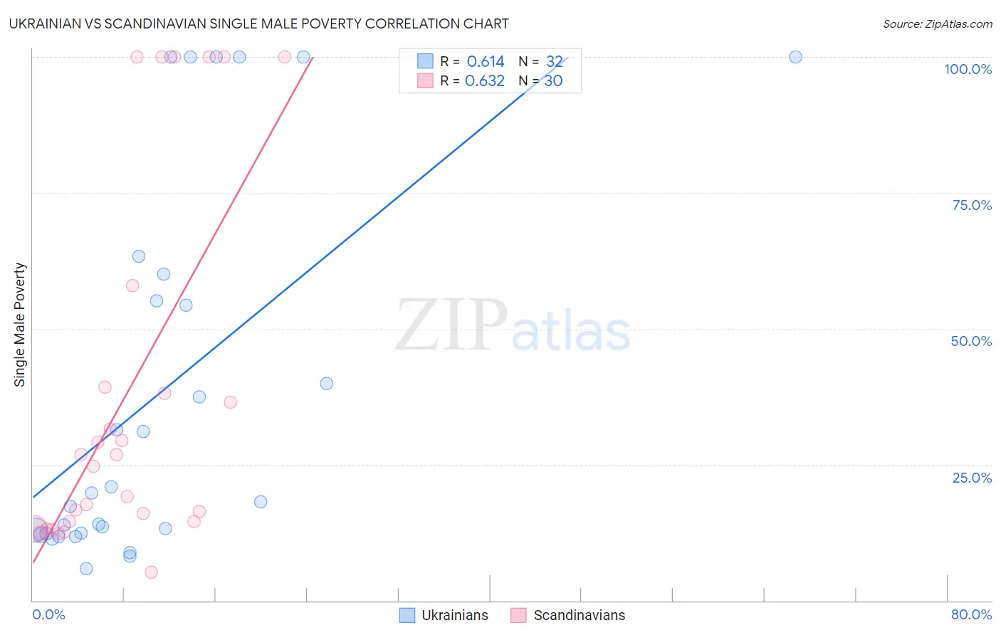 Ukrainian vs Scandinavian Single Male Poverty