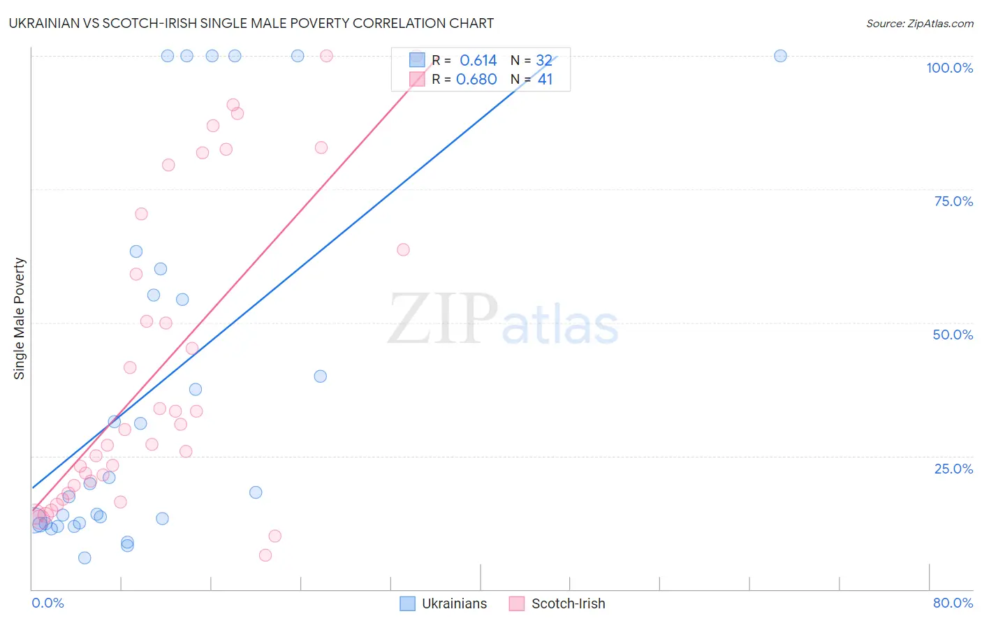Ukrainian vs Scotch-Irish Single Male Poverty