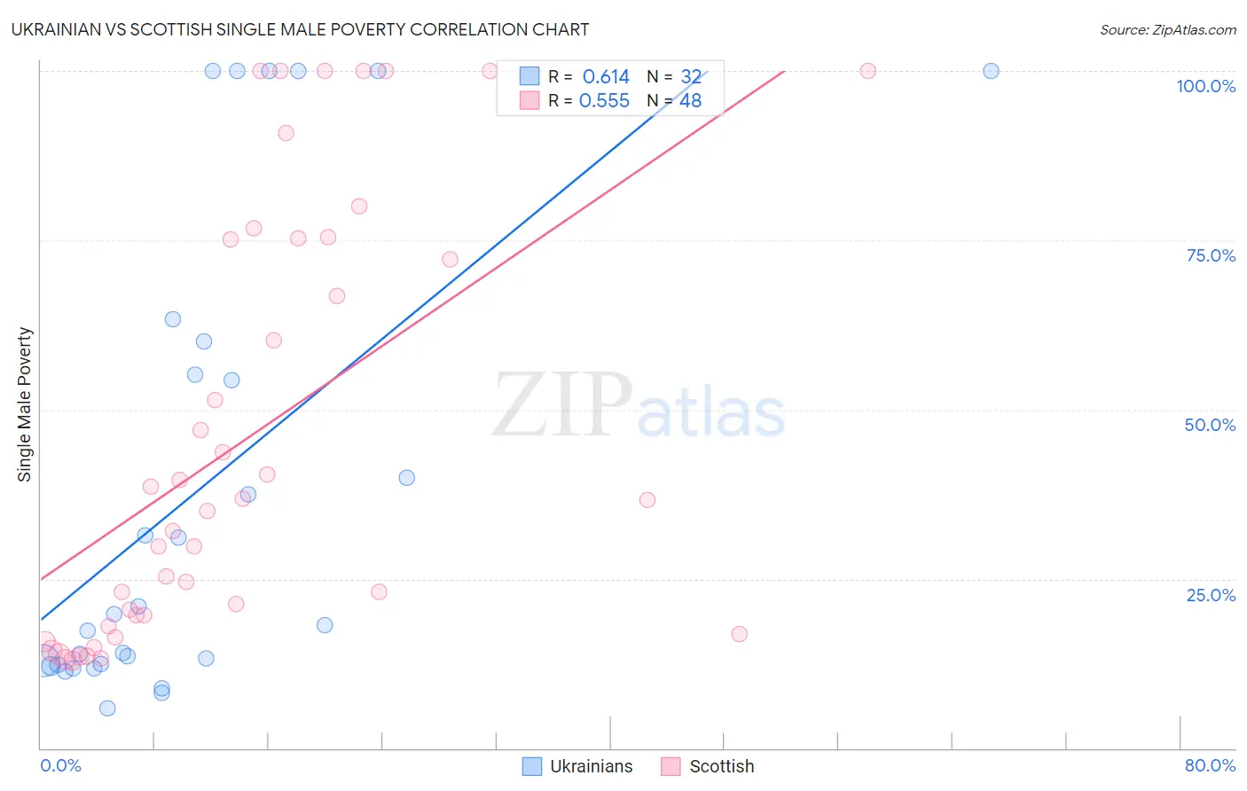 Ukrainian vs Scottish Single Male Poverty