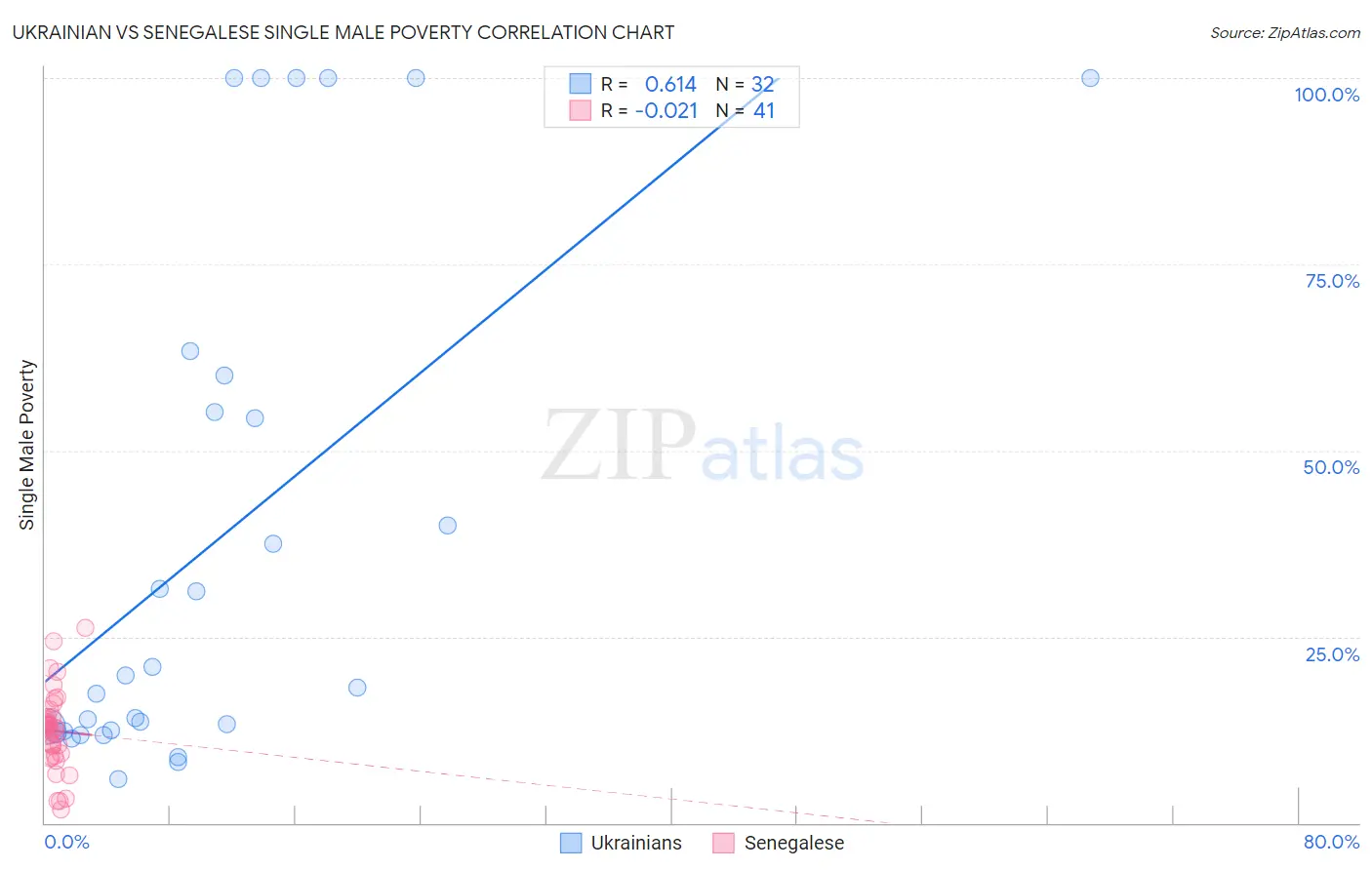 Ukrainian vs Senegalese Single Male Poverty
