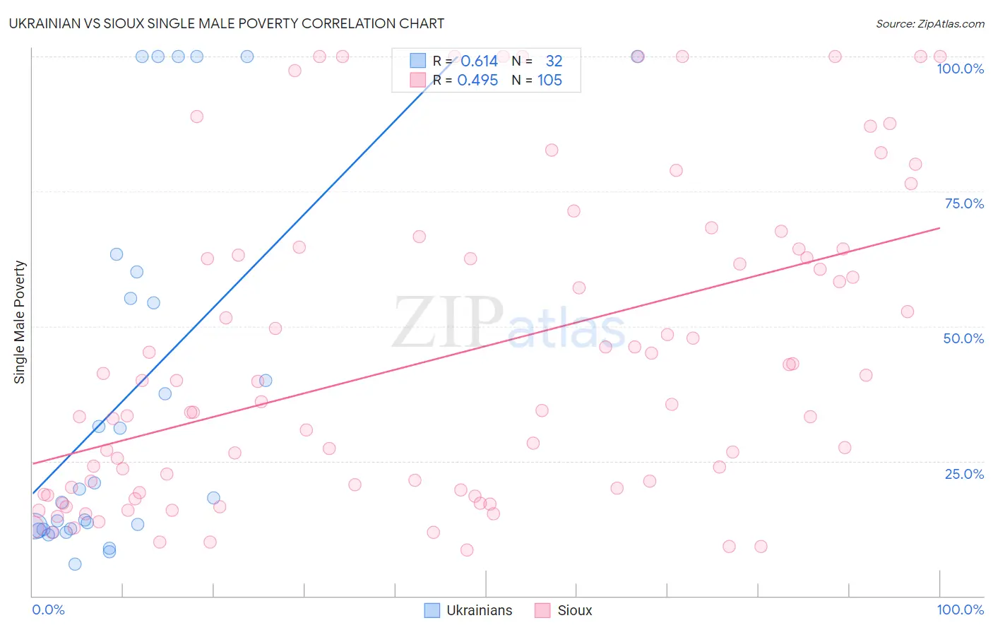 Ukrainian vs Sioux Single Male Poverty