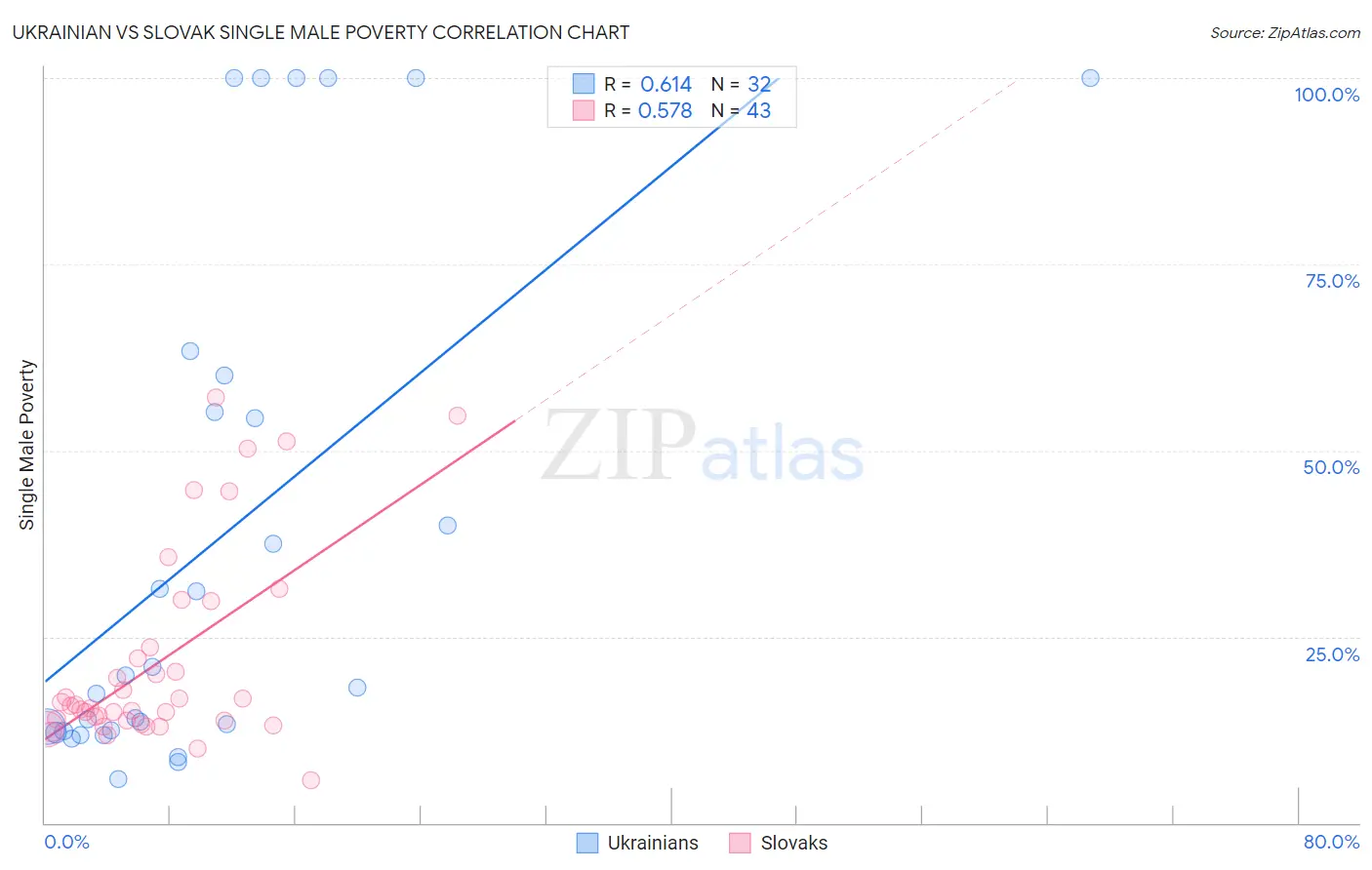 Ukrainian vs Slovak Single Male Poverty