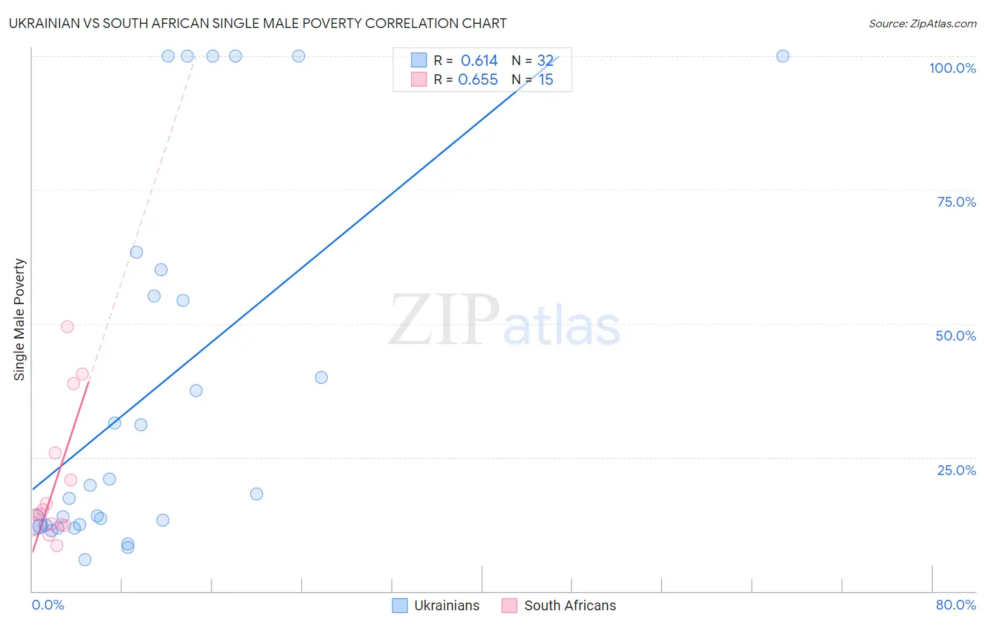 Ukrainian vs South African Single Male Poverty