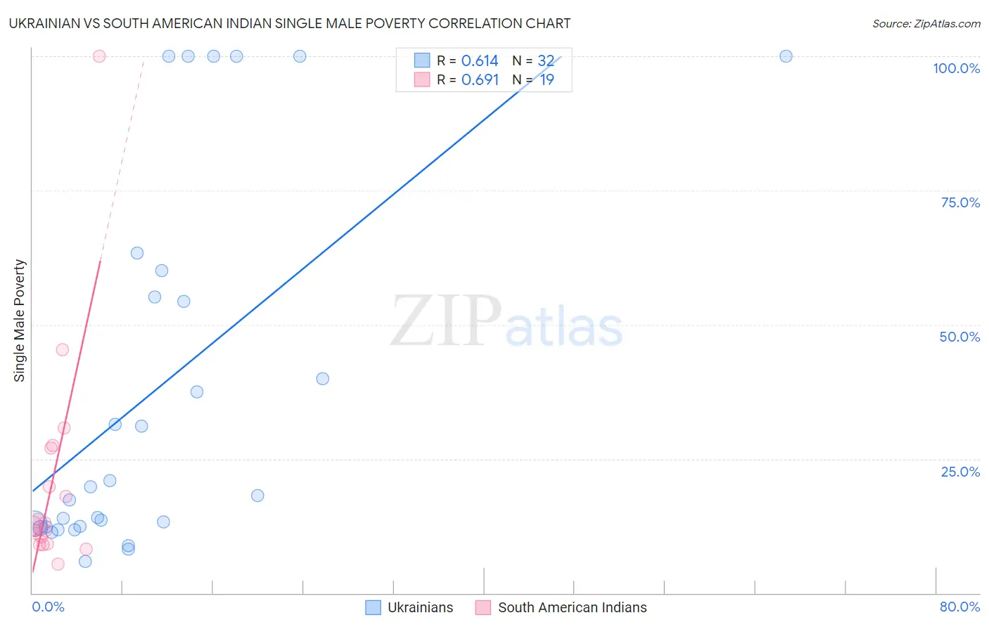 Ukrainian vs South American Indian Single Male Poverty