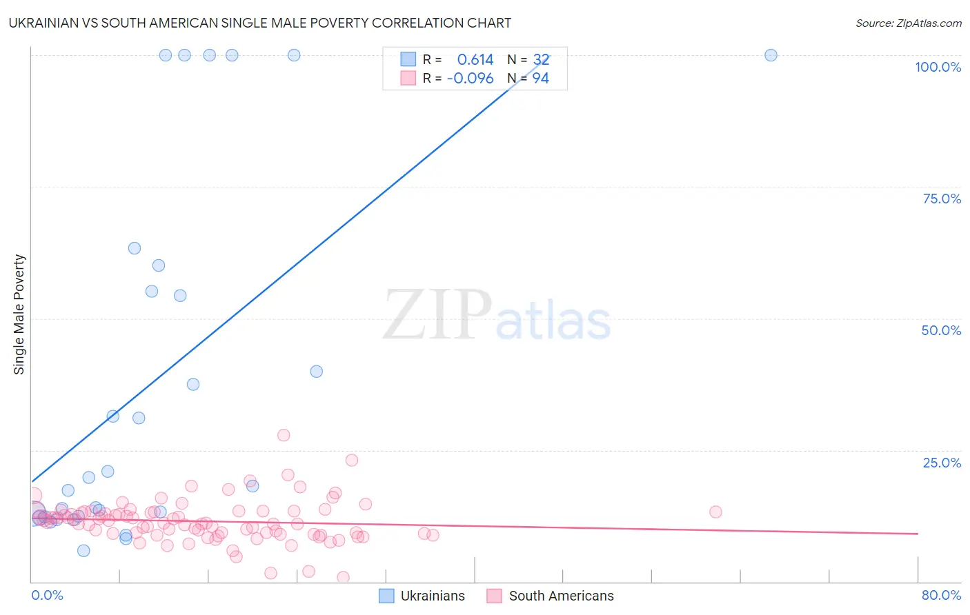Ukrainian vs South American Single Male Poverty