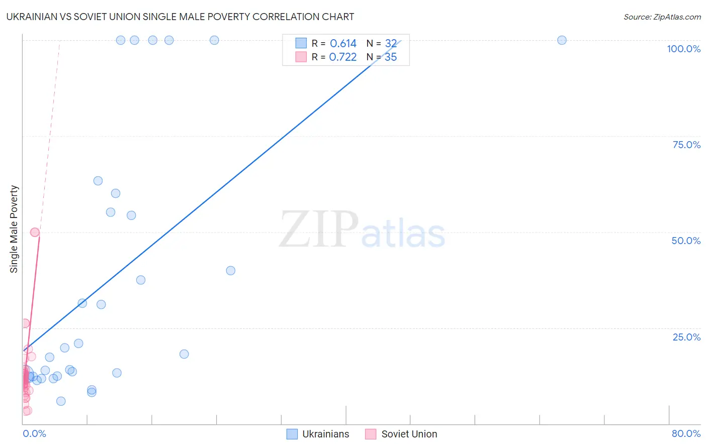 Ukrainian vs Soviet Union Single Male Poverty