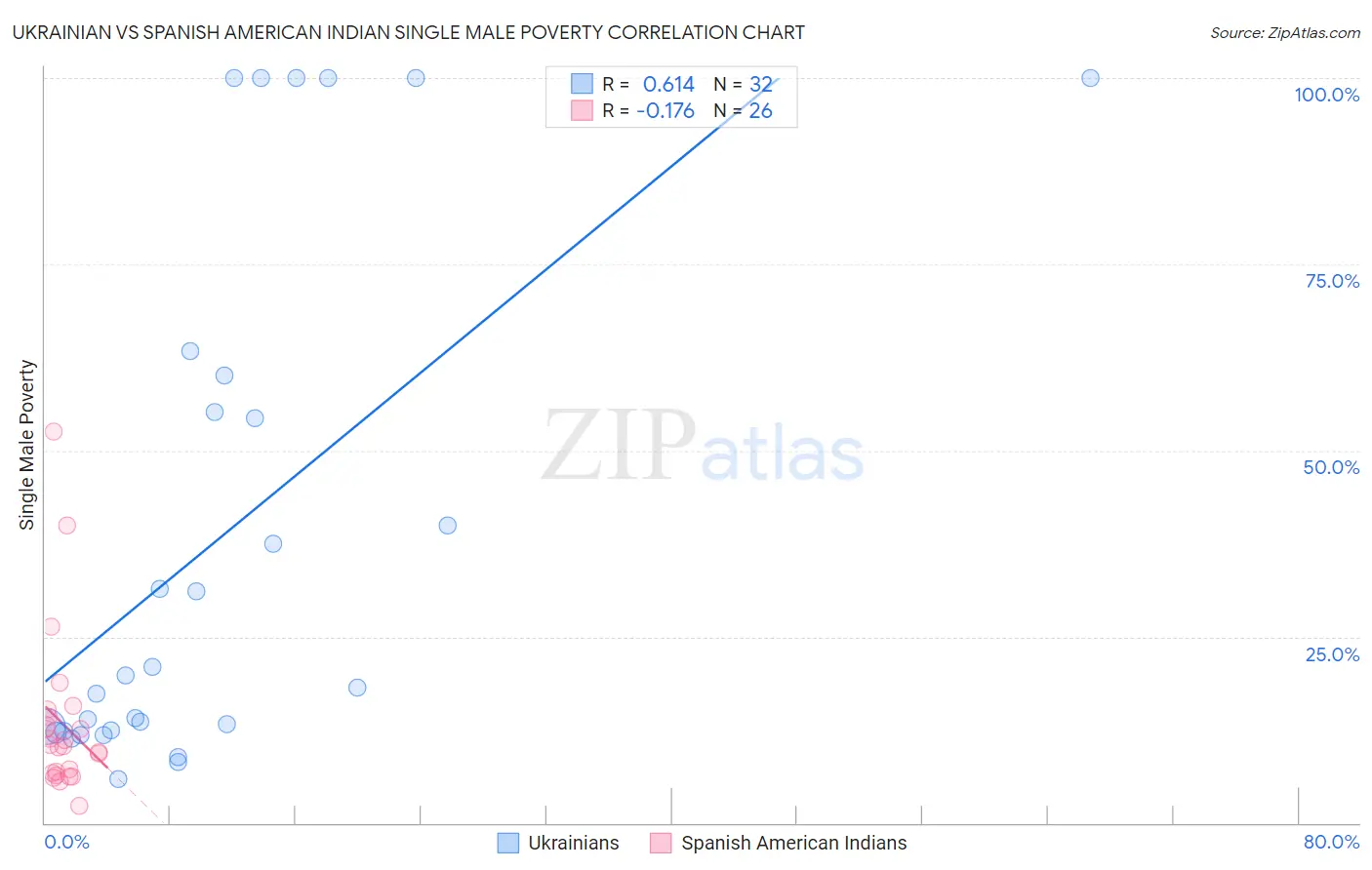 Ukrainian vs Spanish American Indian Single Male Poverty