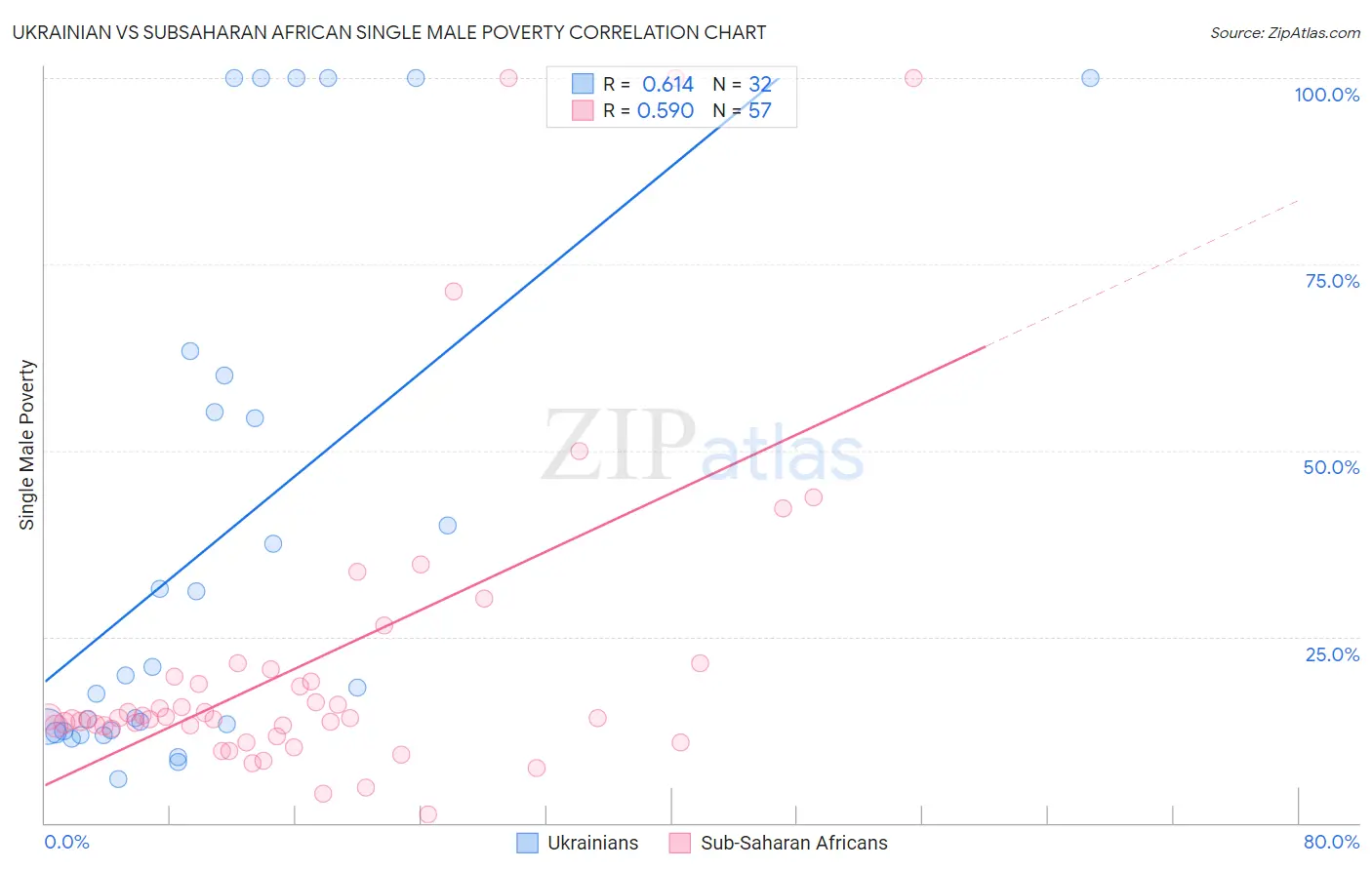 Ukrainian vs Subsaharan African Single Male Poverty