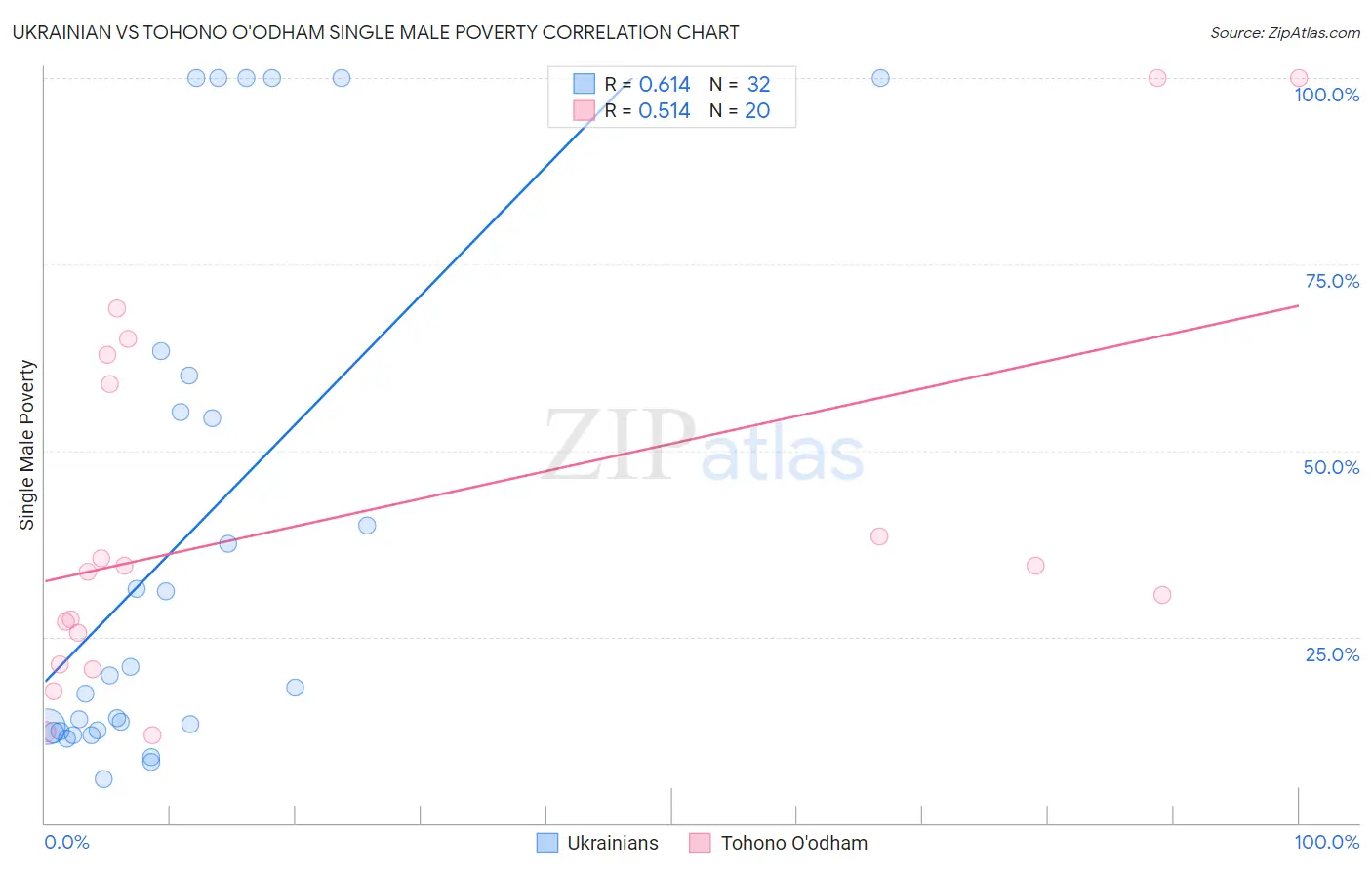 Ukrainian vs Tohono O'odham Single Male Poverty