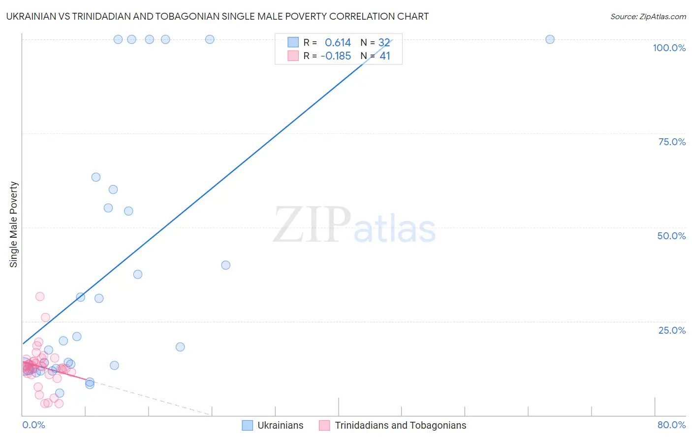 Ukrainian vs Trinidadian and Tobagonian Single Male Poverty
