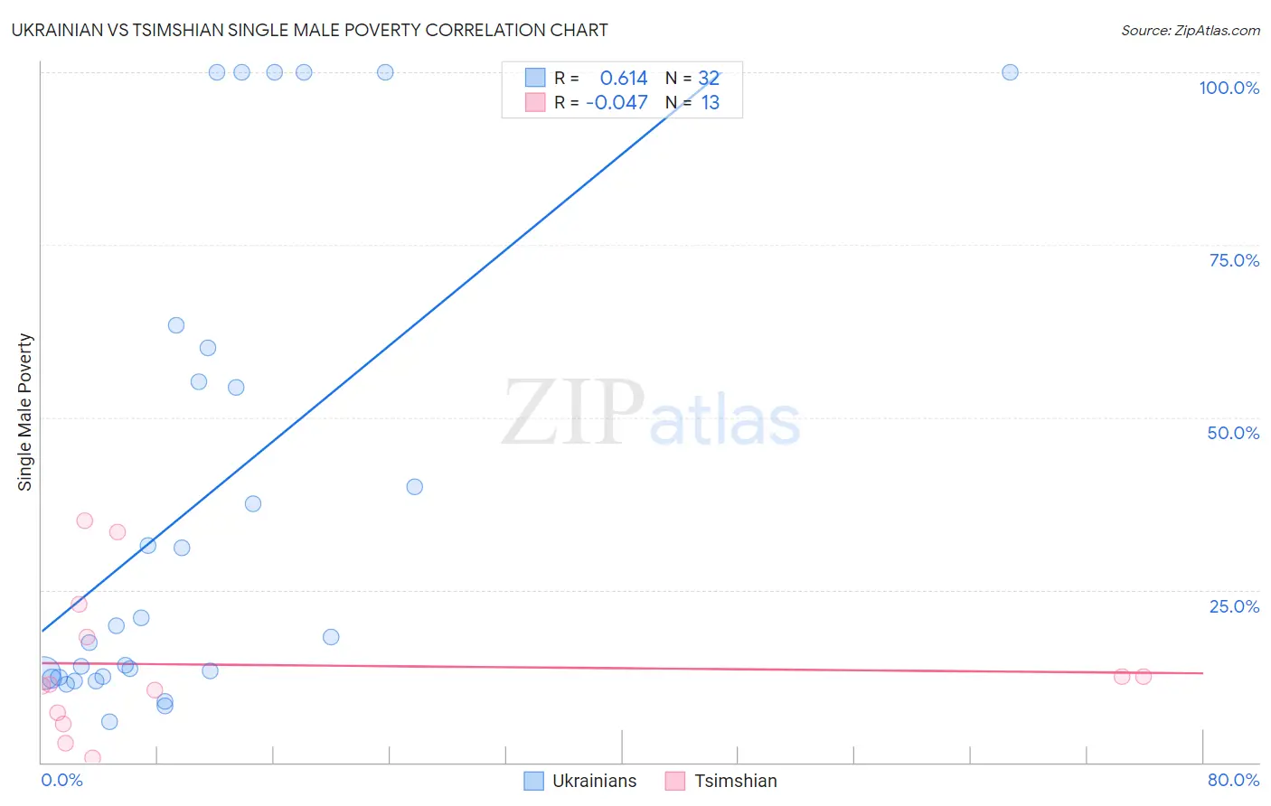 Ukrainian vs Tsimshian Single Male Poverty
