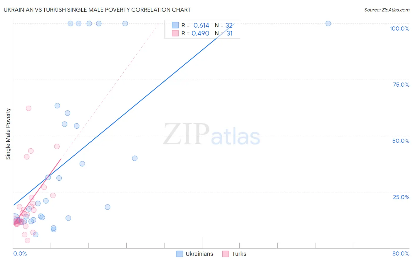 Ukrainian vs Turkish Single Male Poverty