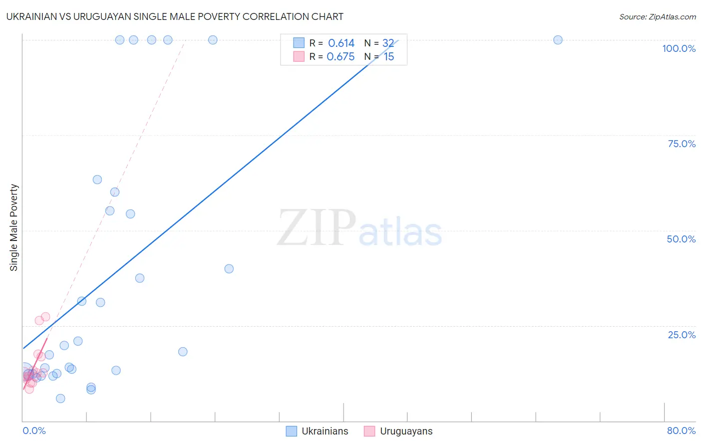 Ukrainian vs Uruguayan Single Male Poverty