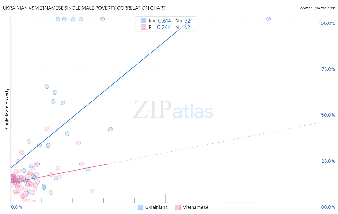 Ukrainian vs Vietnamese Single Male Poverty