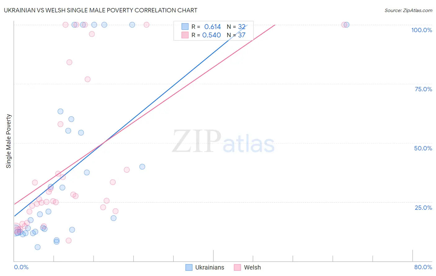 Ukrainian vs Welsh Single Male Poverty