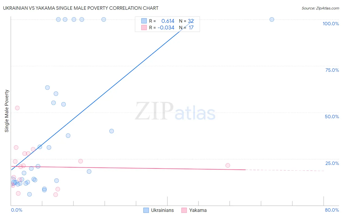 Ukrainian vs Yakama Single Male Poverty