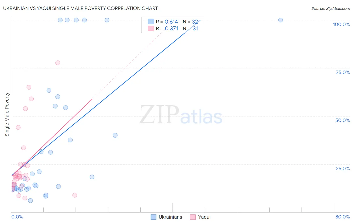 Ukrainian vs Yaqui Single Male Poverty