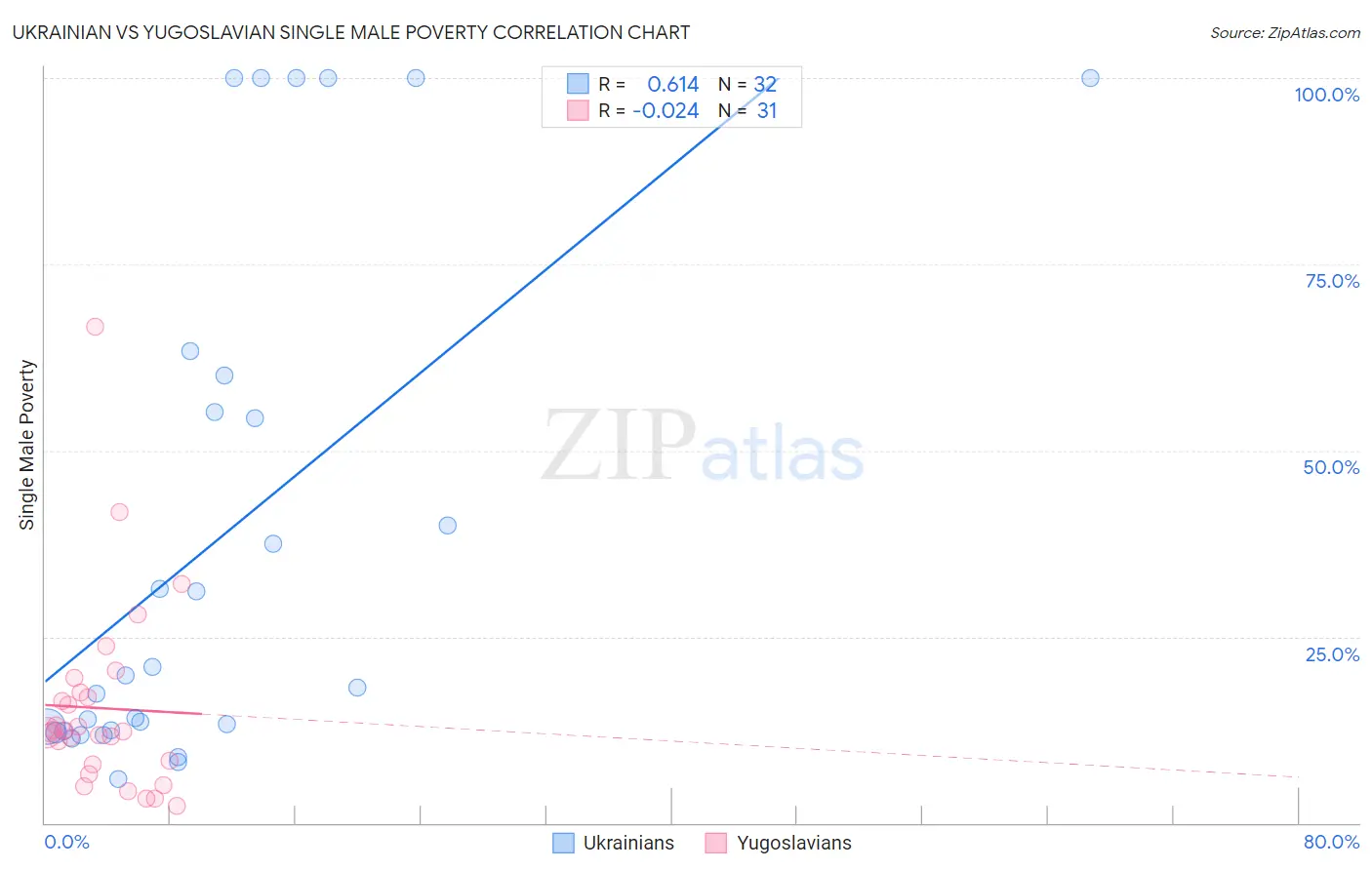 Ukrainian vs Yugoslavian Single Male Poverty
