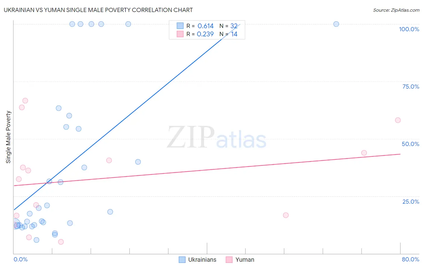 Ukrainian vs Yuman Single Male Poverty