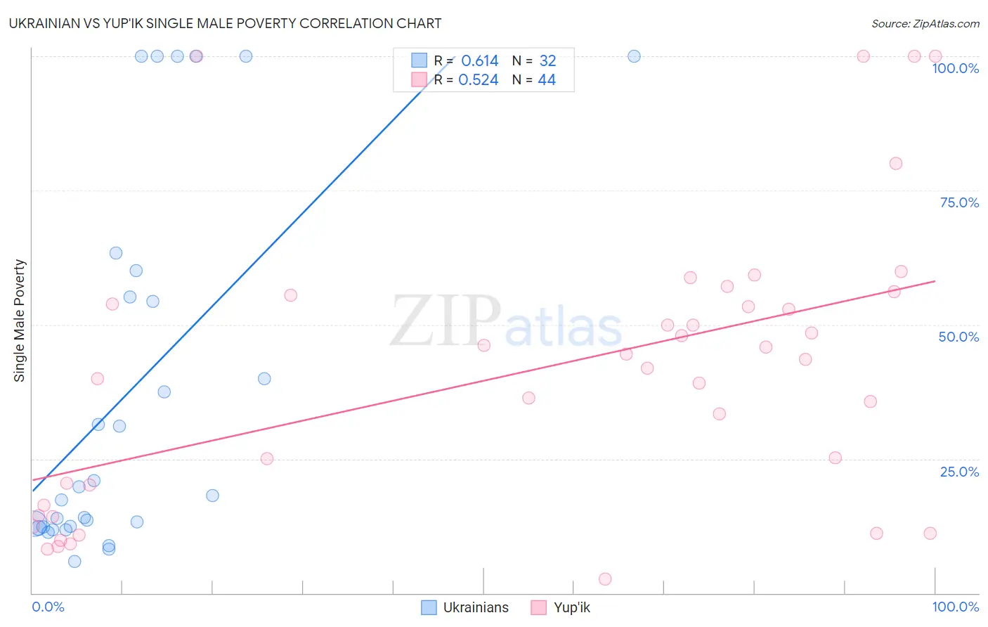 Ukrainian vs Yup'ik Single Male Poverty