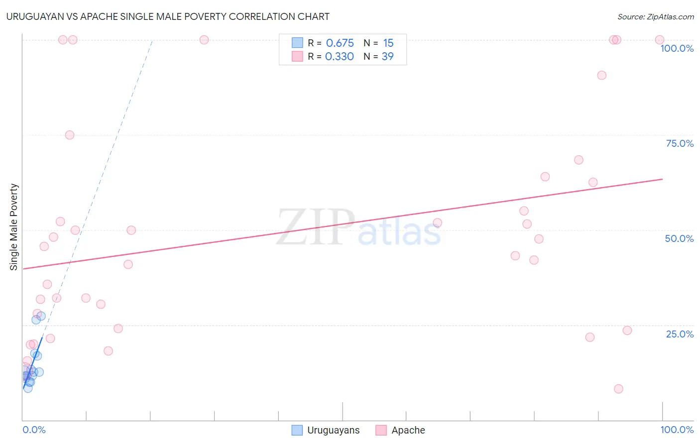 Uruguayan vs Apache Single Male Poverty