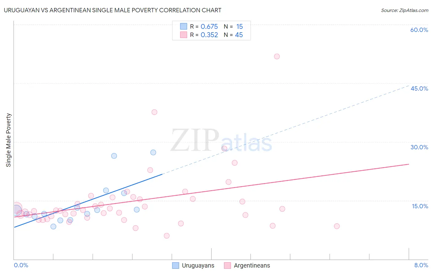 Uruguayan vs Argentinean Single Male Poverty