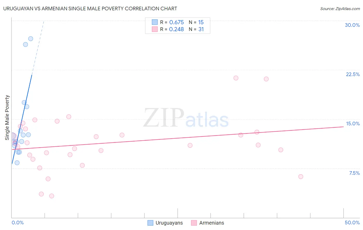 Uruguayan vs Armenian Single Male Poverty