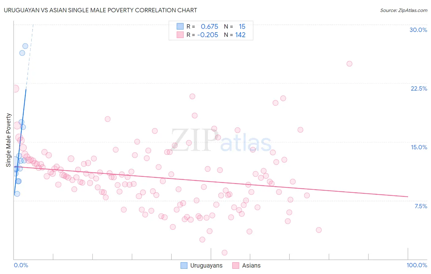 Uruguayan vs Asian Single Male Poverty