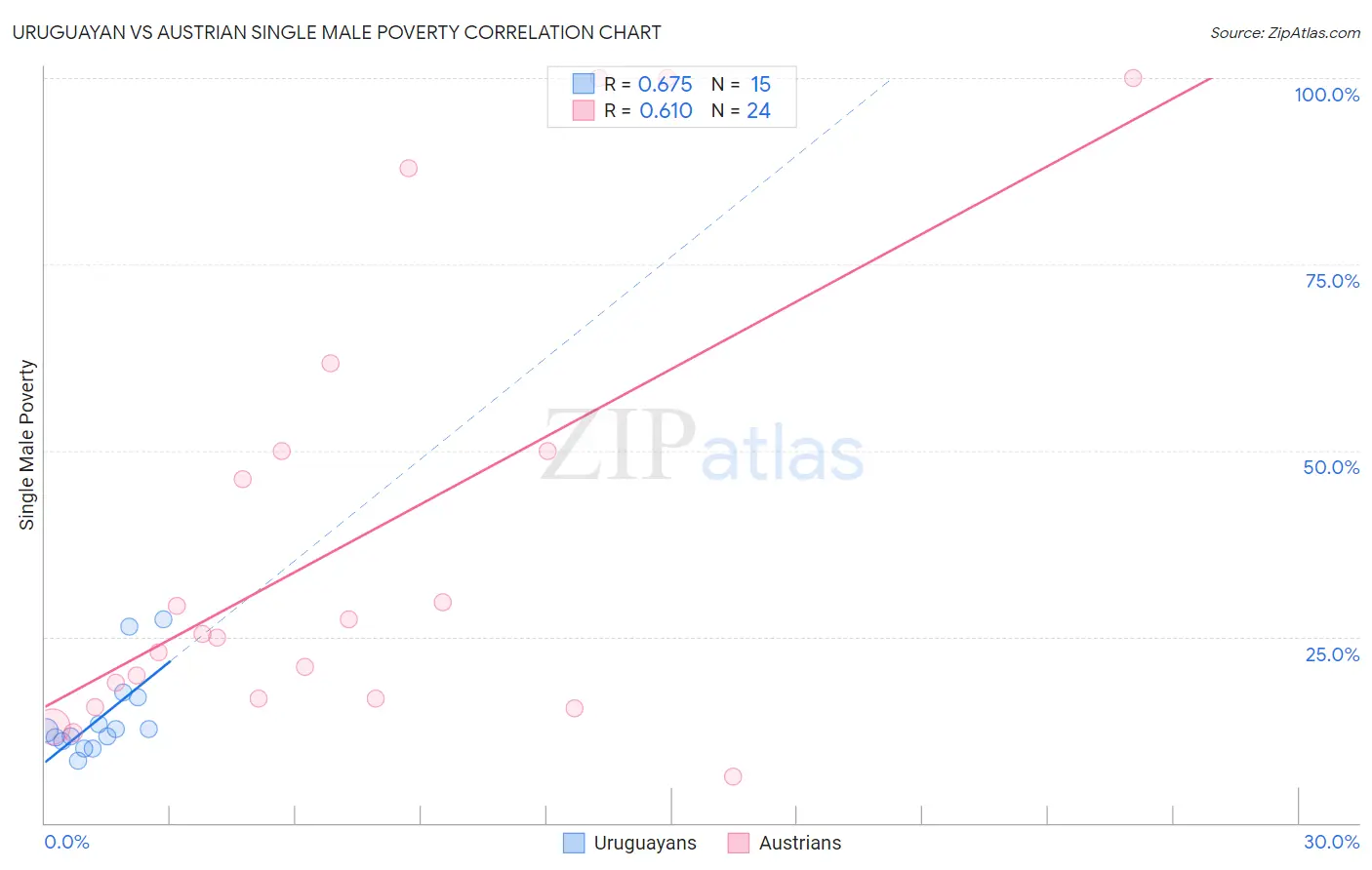 Uruguayan vs Austrian Single Male Poverty