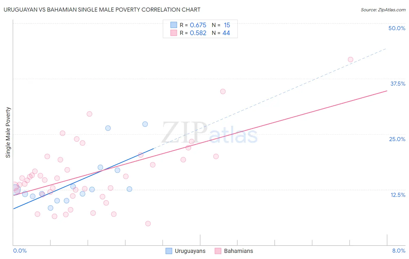 Uruguayan vs Bahamian Single Male Poverty